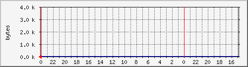 24 graph of Disk Usage: /mnt2