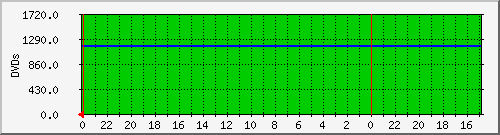 24 graph of DVDs