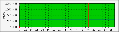 24 graph of Memory Usage