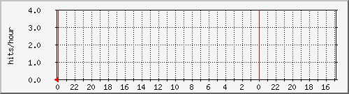 24 graph of Web Traffic