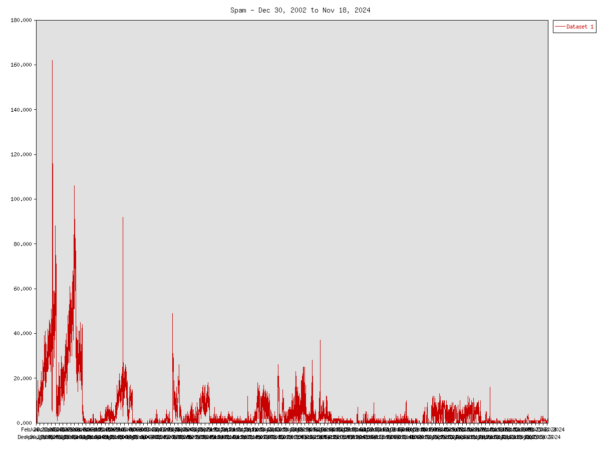 Chart of Spams/Day